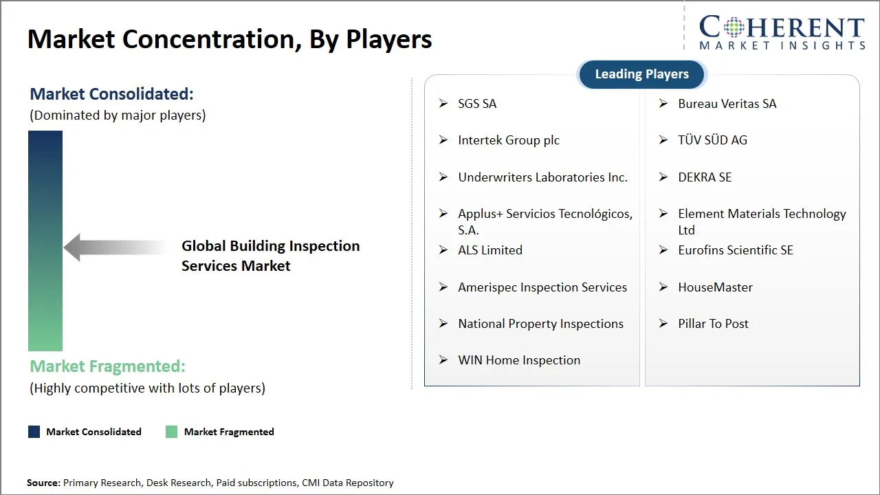 Building Inspection Services Market Concentration By Players